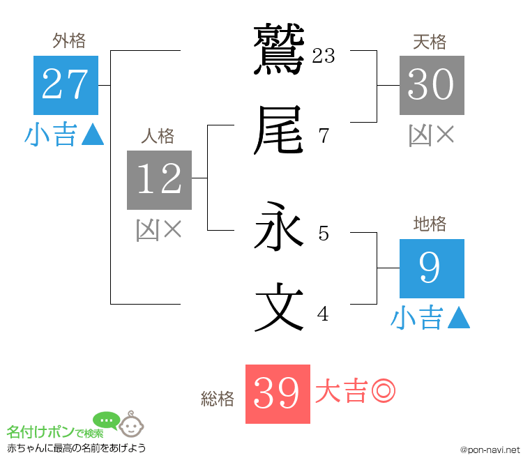 鷲尾 永文さんの姓名判断結果