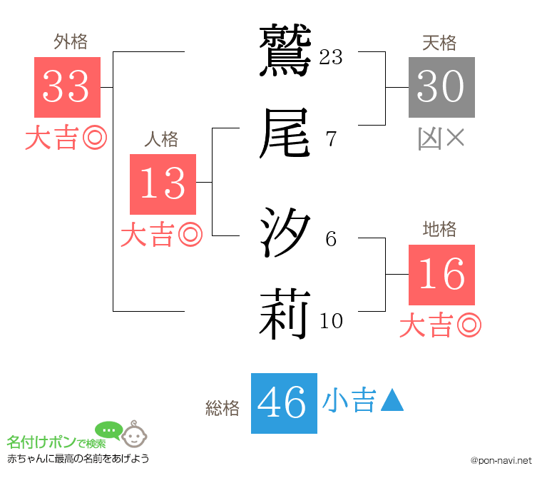 鷲尾 汐莉さんの姓名判断結果
