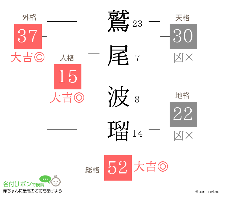 鷲尾 波瑠さんの姓名判断結果