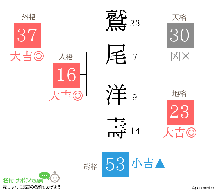 鷲尾 洋壽さんの姓名判断結果