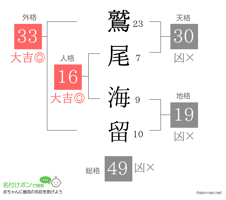 鷲尾 海留さんの姓名判断結果
