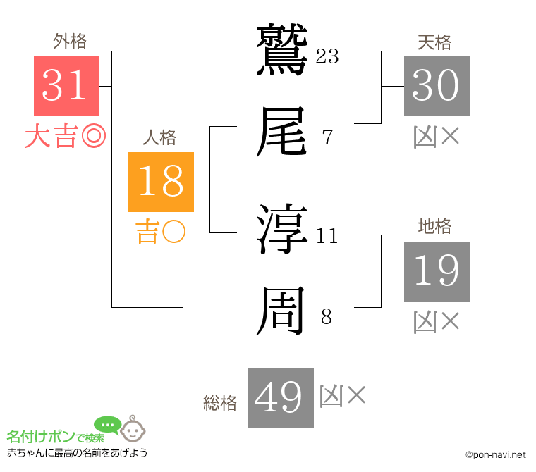 鷲尾 淳周さんの姓名判断結果