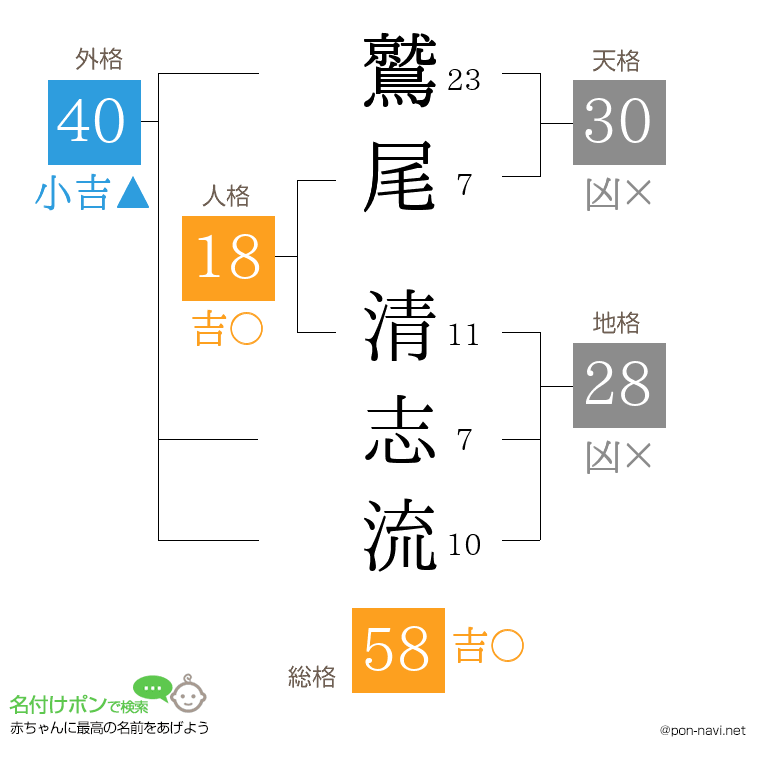 鷲尾 清志流さんの姓名判断結果