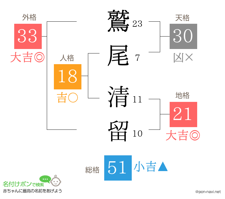 鷲尾 清留さんの姓名判断結果