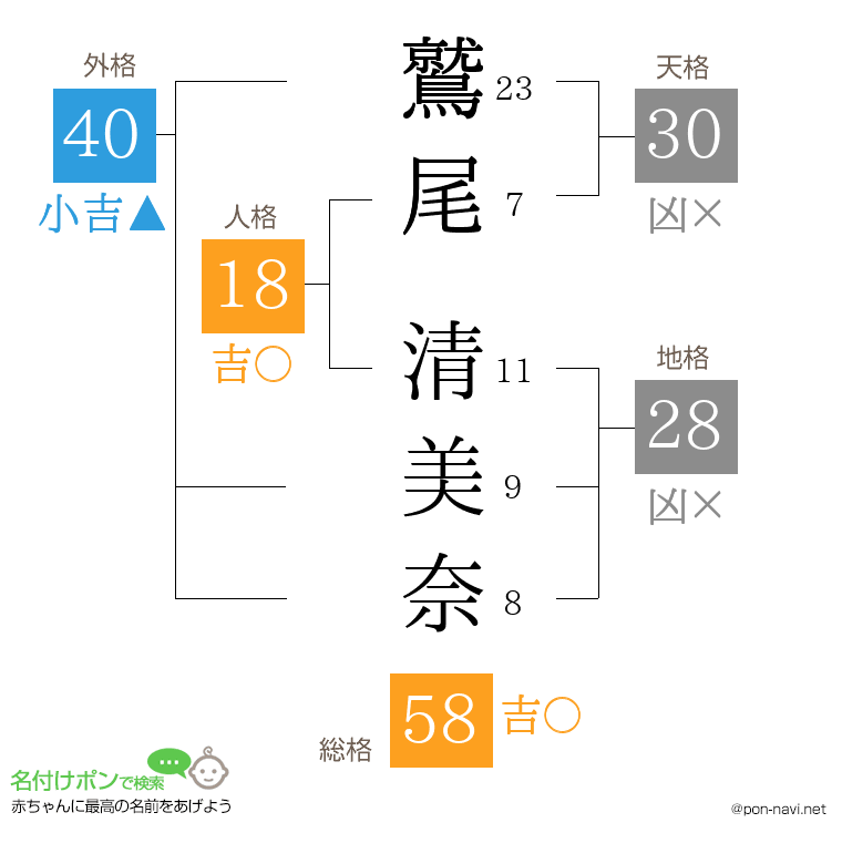 鷲尾 清美奈さんの姓名判断結果