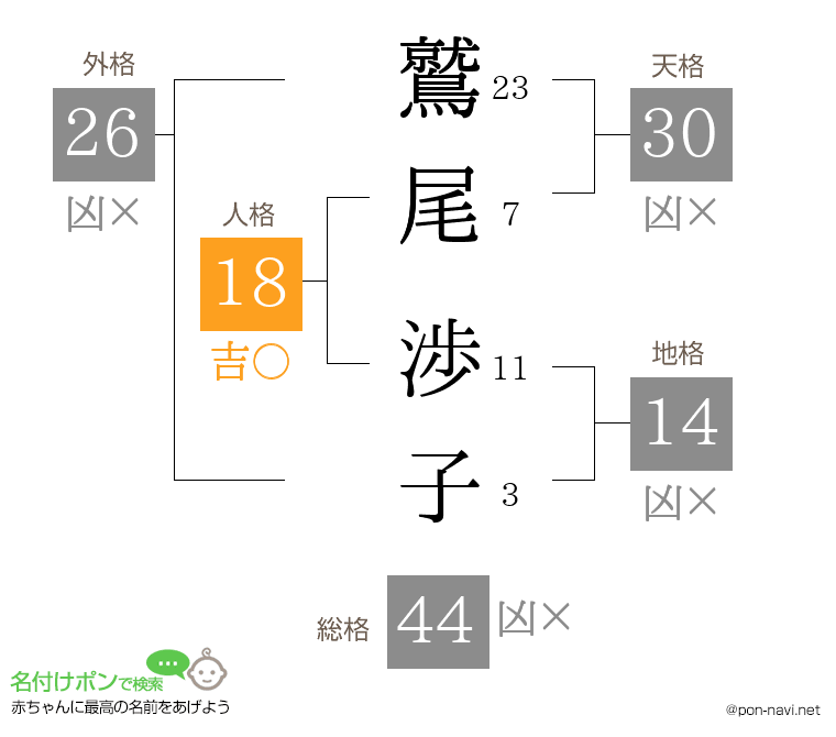 鷲尾 渉子さんの姓名判断結果