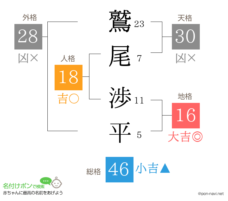 鷲尾 渉平さんの姓名判断結果