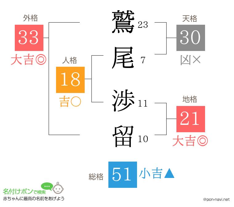 鷲尾 渉留さんの姓名判断結果