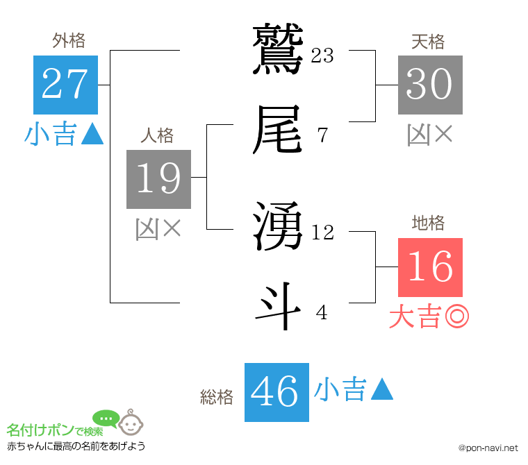 鷲尾 湧斗さんの姓名判断結果