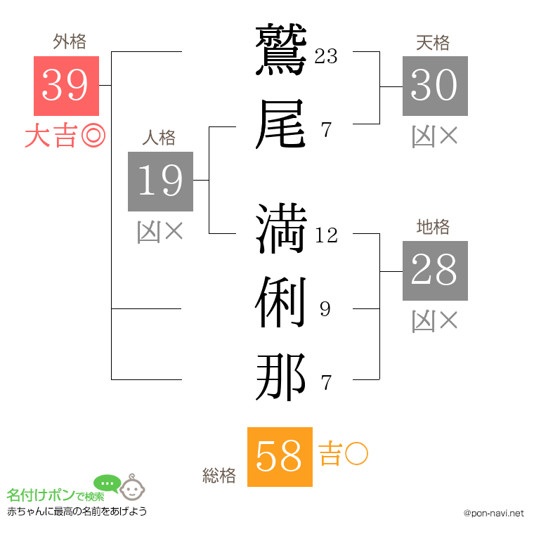 鷲尾 満俐那さんの姓名判断結果