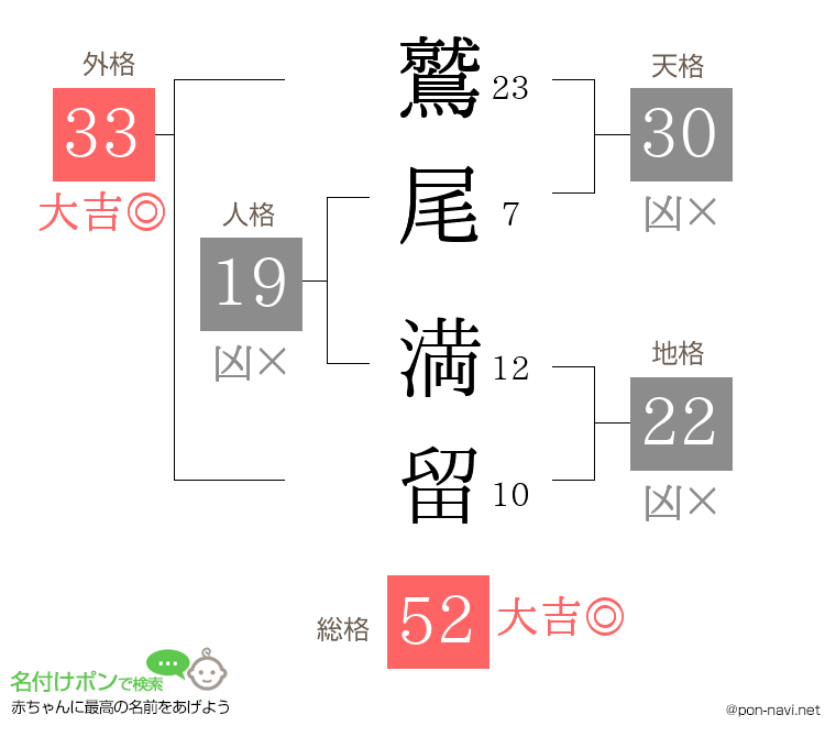 鷲尾 満留さんの姓名判断結果