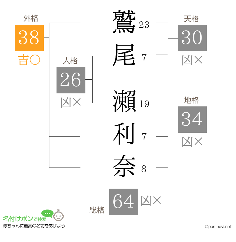 鷲尾 瀨利奈さんの姓名判断結果