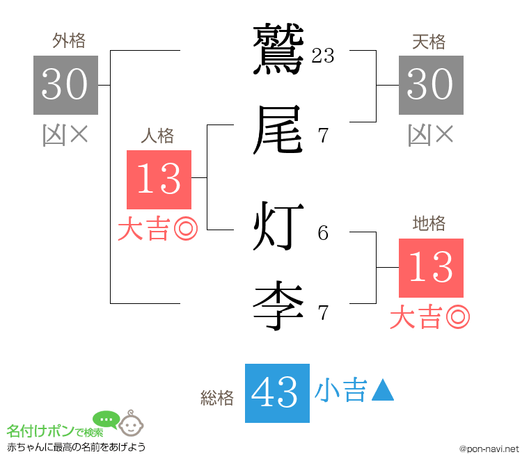 鷲尾 灯李さんの姓名判断結果