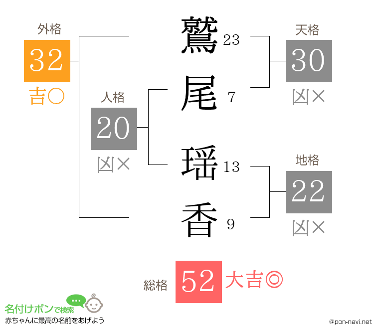 鷲尾 瑶香さんの姓名判断結果