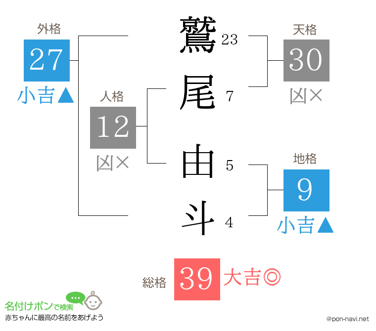 鷲尾 由斗さんの姓名判断結果