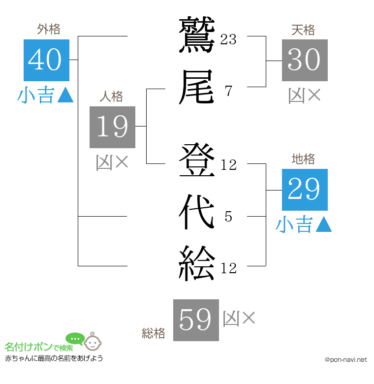 鷲尾 登代絵さんの姓名判断結果