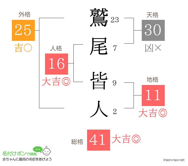 鷲尾 皆人さんの姓名判断結果
