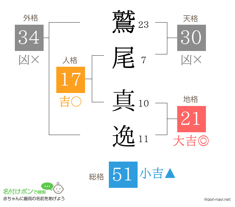 鷲尾 真逸さんの姓名判断結果