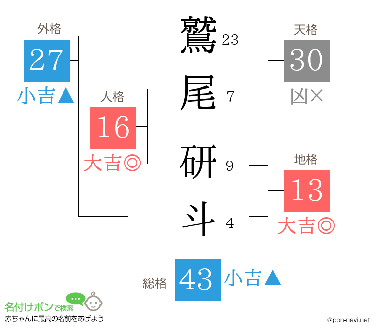 鷲尾 研斗さんの姓名判断結果