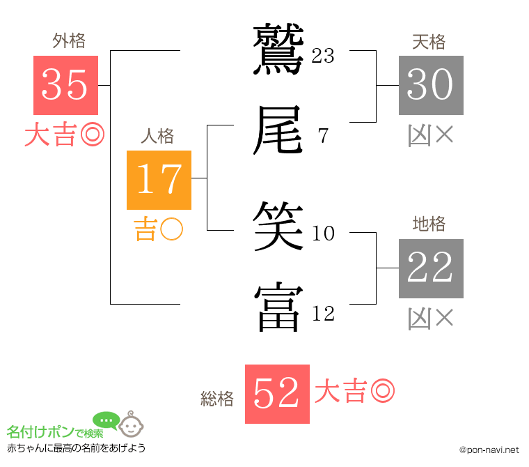 鷲尾 笑富さんの姓名判断結果