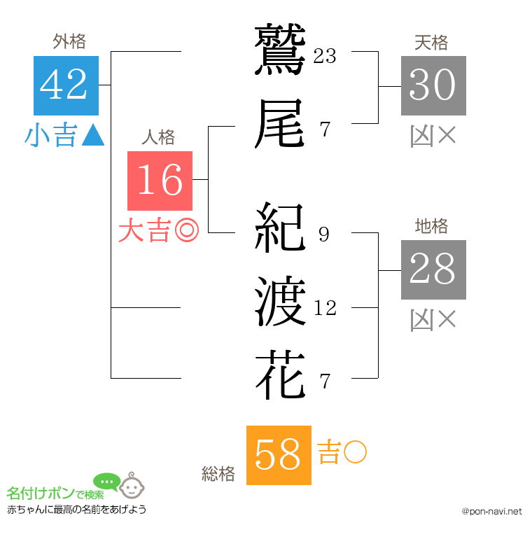 鷲尾 紀渡花さんの姓名判断結果