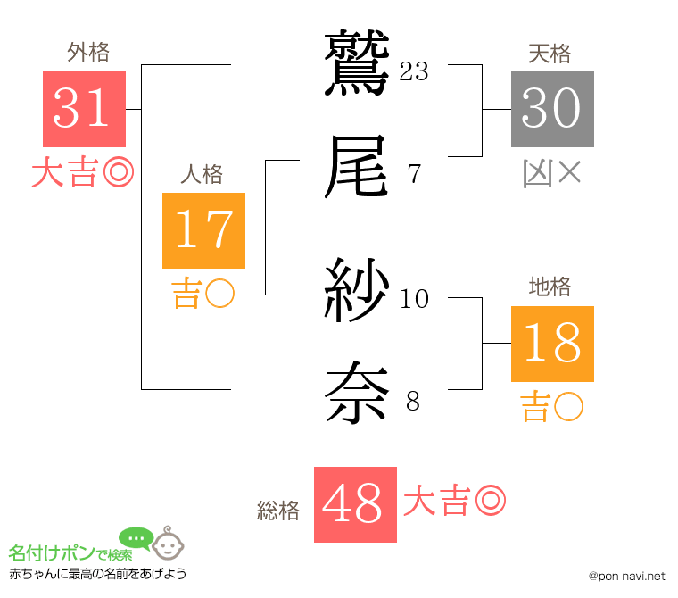 鷲尾 紗奈さんの姓名判断結果