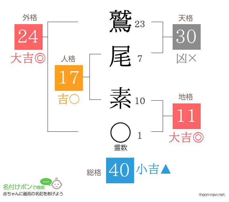 鷲尾 素さんの姓名判断結果