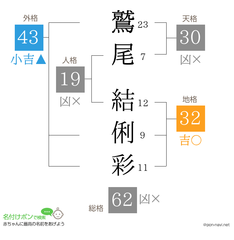 鷲尾 結俐彩さんの姓名判断結果