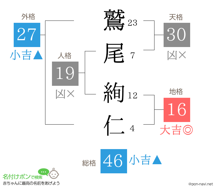 鷲尾 絢仁さんの姓名判断結果