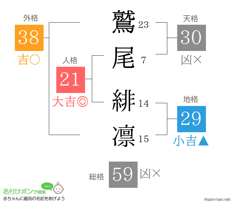 鷲尾 緋凛さんの姓名判断結果