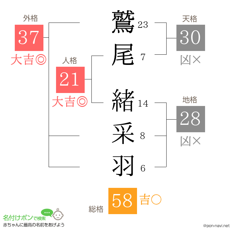 鷲尾 緒采羽さんの姓名判断結果