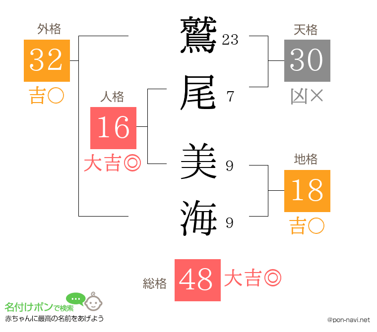 鷲尾 美海さんの姓名判断結果