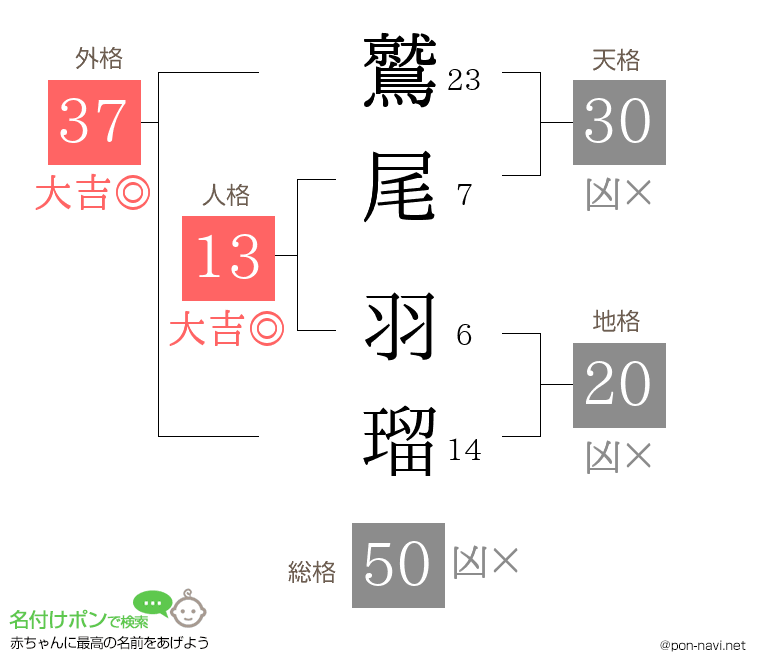 鷲尾 羽瑠さんの姓名判断結果