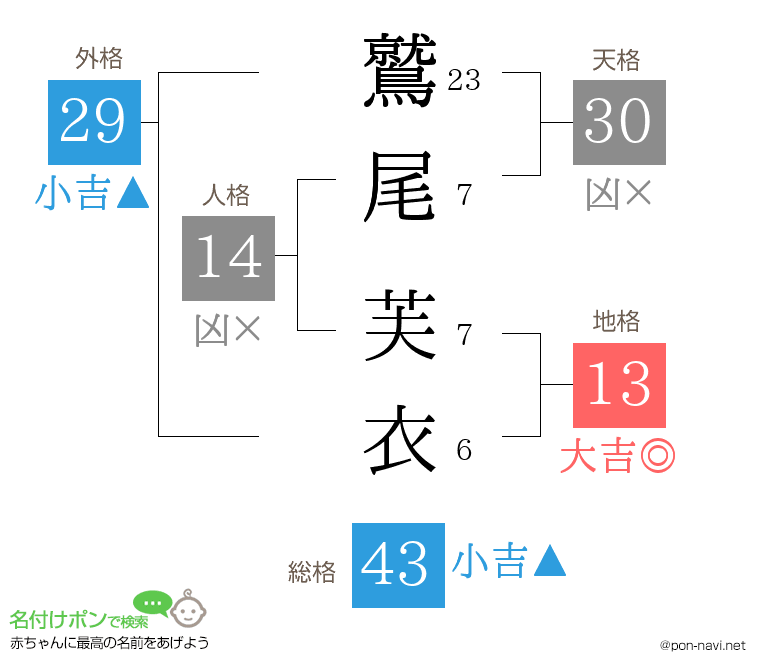 鷲尾 芙衣さんの姓名判断結果