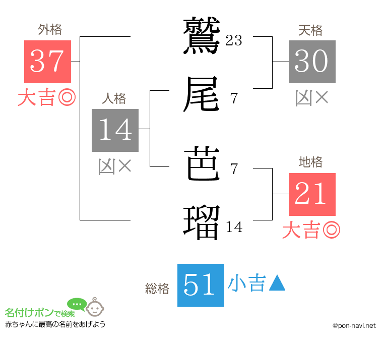 鷲尾 芭瑠さんの姓名判断結果