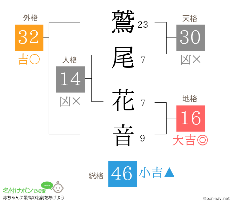鷲尾 花音さんの姓名判断結果
