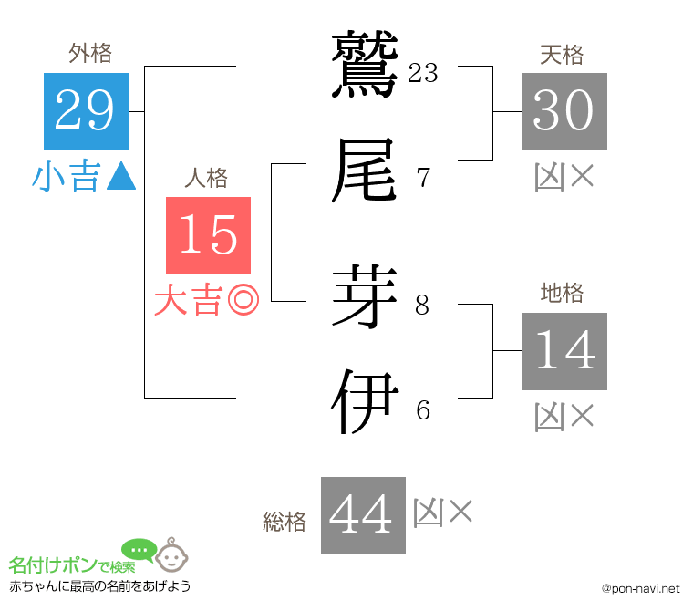 鷲尾 芽伊さんの姓名判断結果