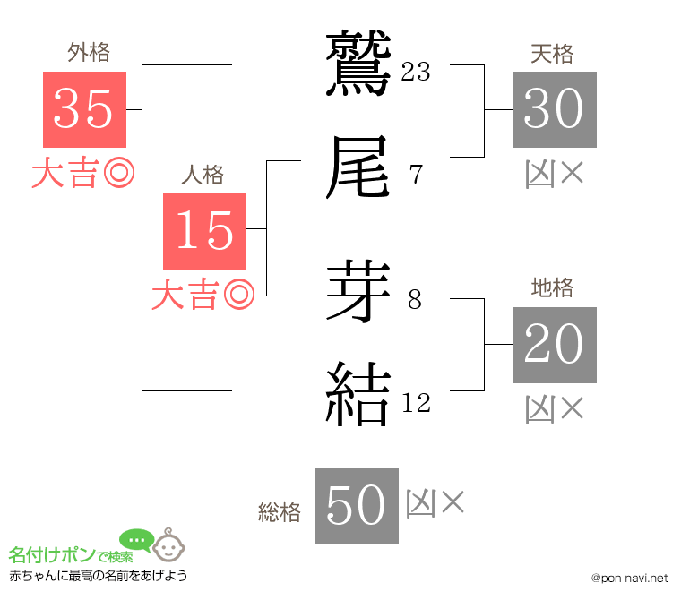 鷲尾 芽結さんの姓名判断結果