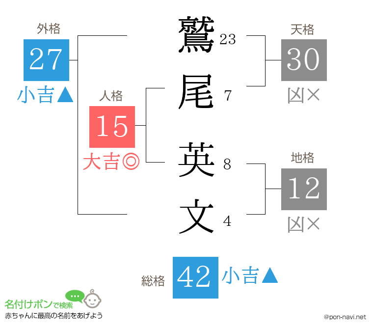 鷲尾 英文さんの姓名判断結果