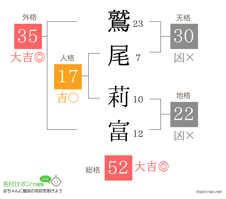 鷲尾 莉富さんの姓名判断結果
