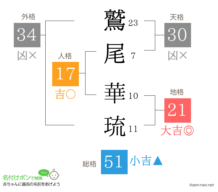 鷲尾 華琉さんの姓名判断結果