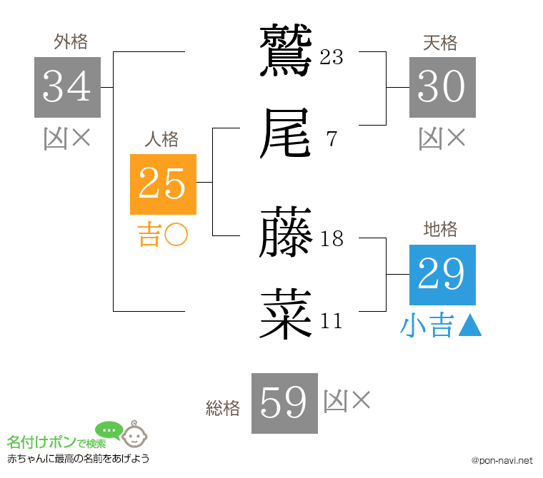 鷲尾 藤菜さんの姓名判断結果