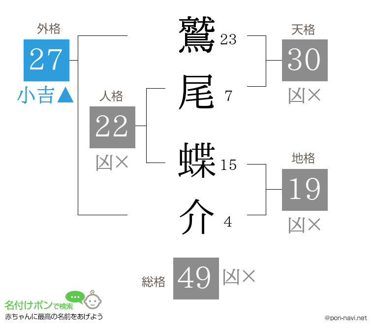 鷲尾 蝶介さんの姓名判断結果
