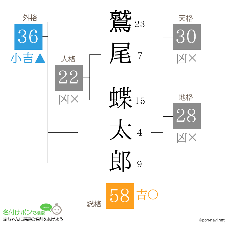 鷲尾 蝶太郎さんの姓名判断結果