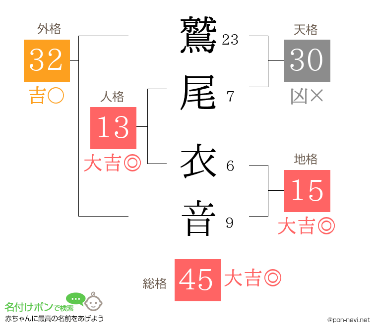 鷲尾 衣音さんの姓名判断結果