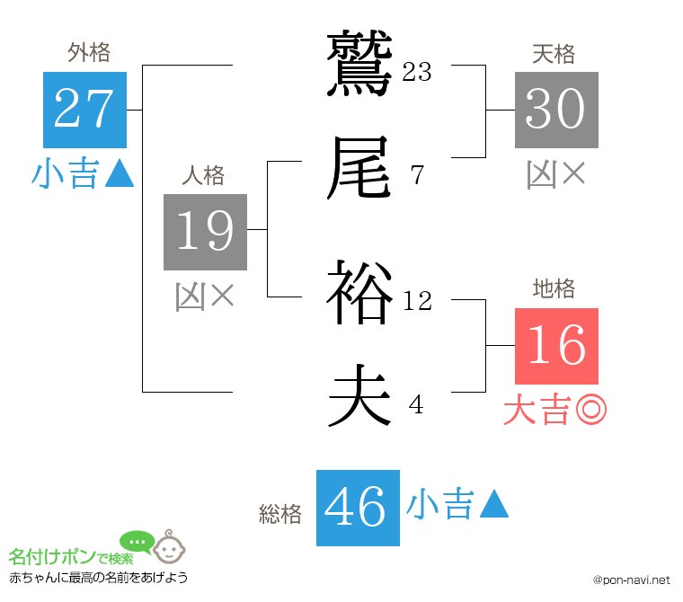 鷲尾 裕夫さんの姓名判断結果