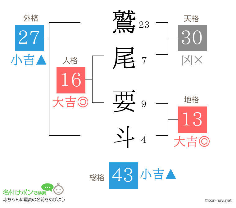 鷲尾 要斗さんの姓名判断結果