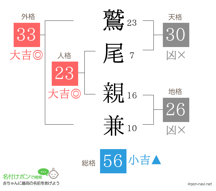 鷲尾 親兼さんの姓名判断結果