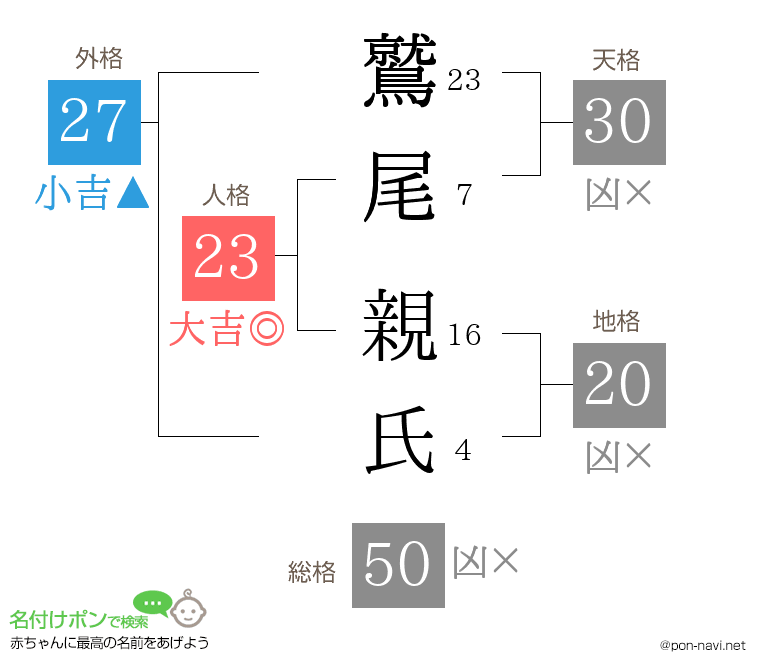 鷲尾 親氏さんの姓名判断結果