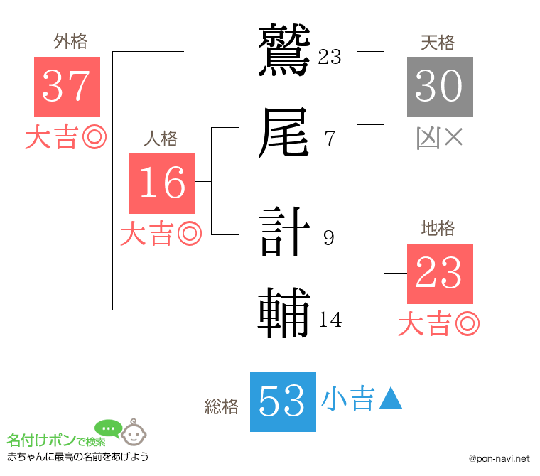 鷲尾 計輔さんの姓名判断結果